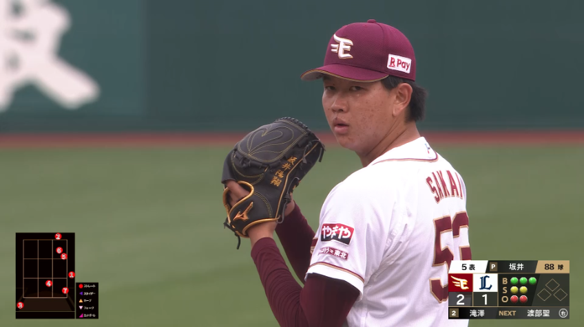 5回表・E坂井陽翔 プロ初先発で5回1失点!! 勝利投手の権利を得る!!