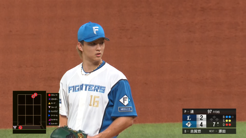 7回表・F達孝太 7回7奪三振2失点でHQS達成!!